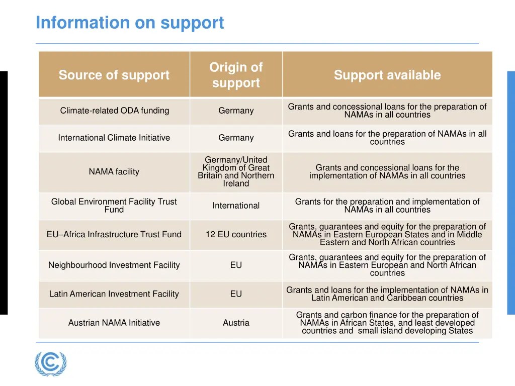 information on support