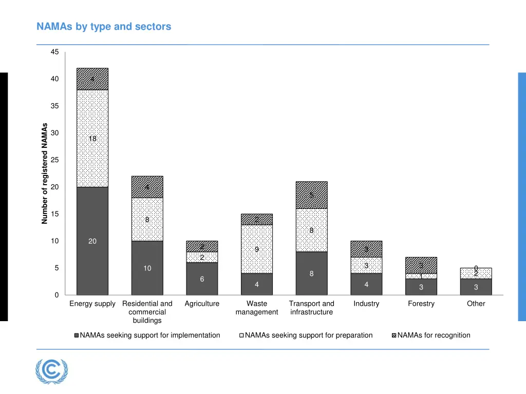 namas by type and sectors