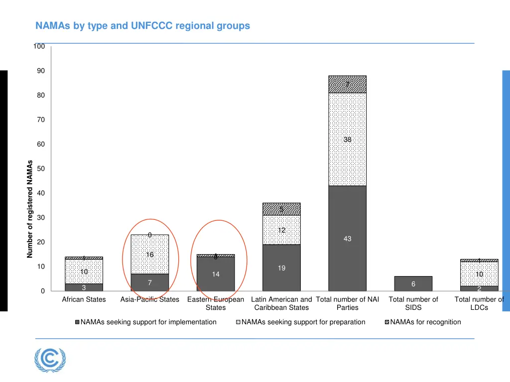 namas by type and unfccc regional groups