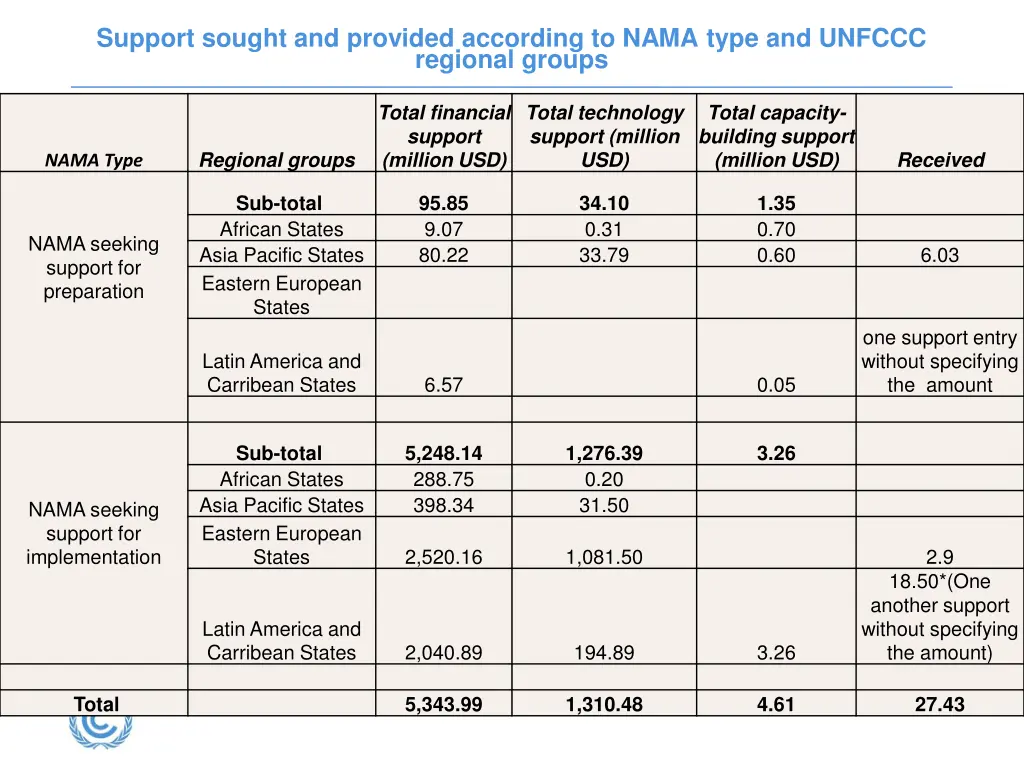 support sought and provided according to nama