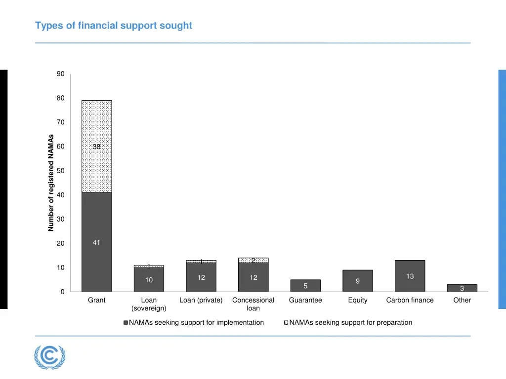 types of financial support sought