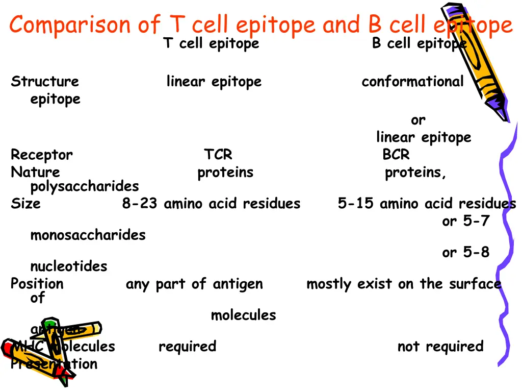 comparison of t cell epitope and b cell epitope