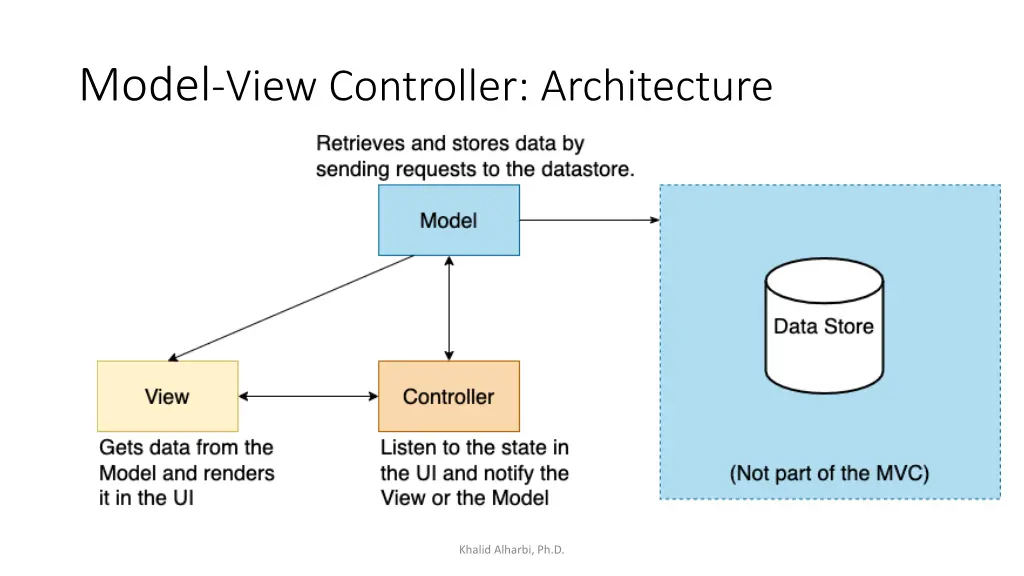 model view controller architecture