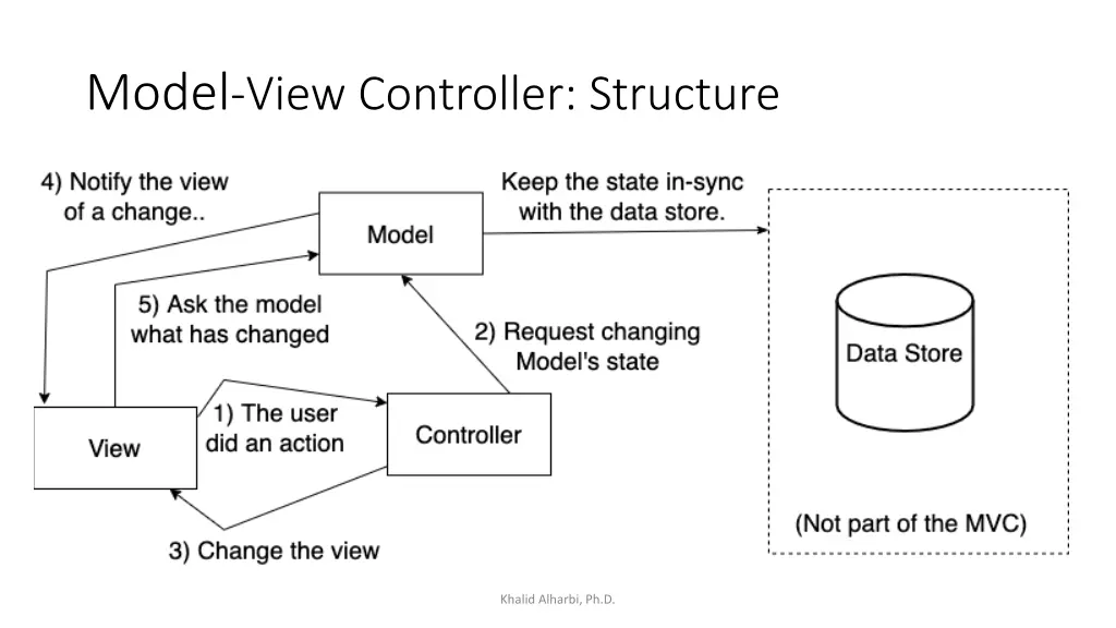 model view controller structure