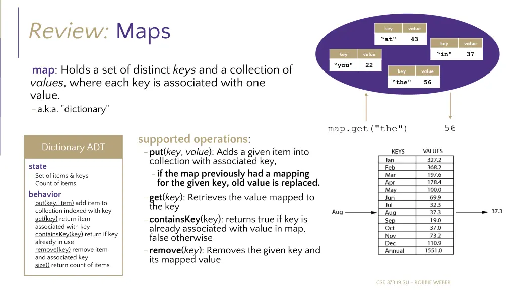 review maps