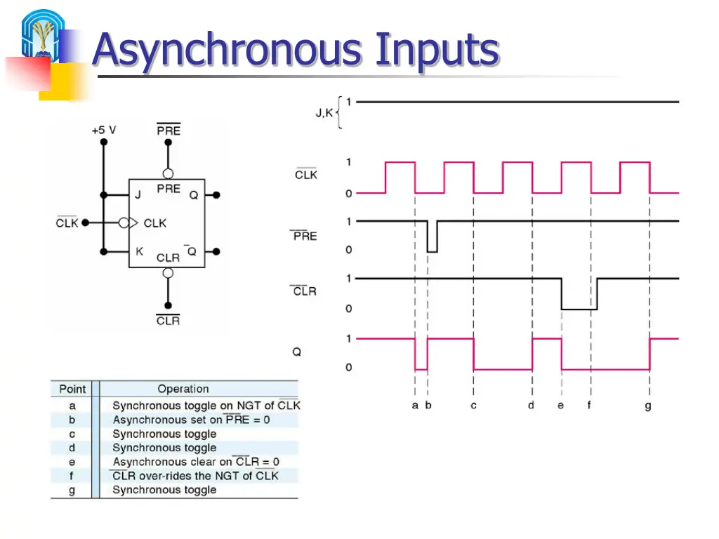 asynchronous inputs 1