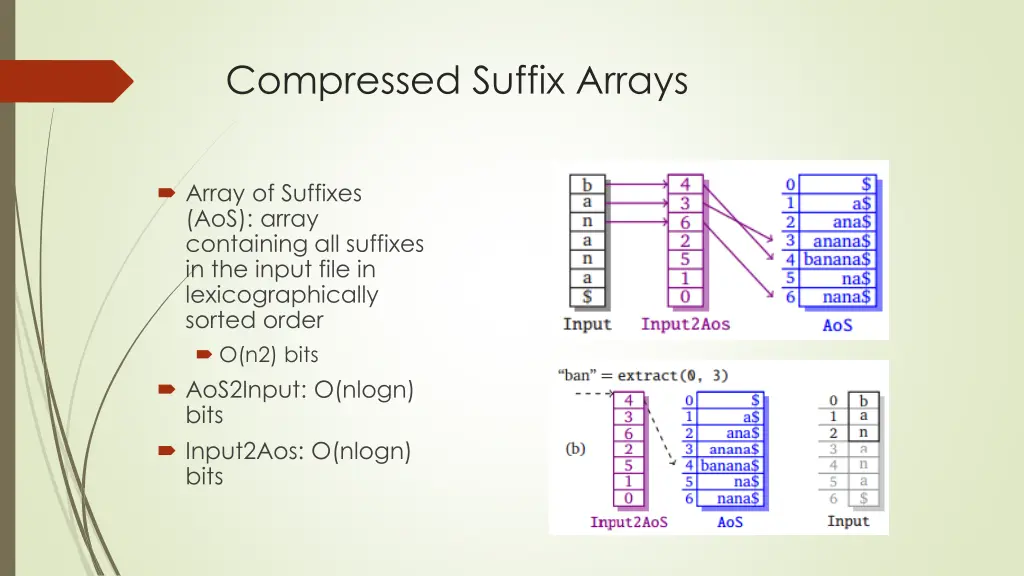 compressed suffix arrays