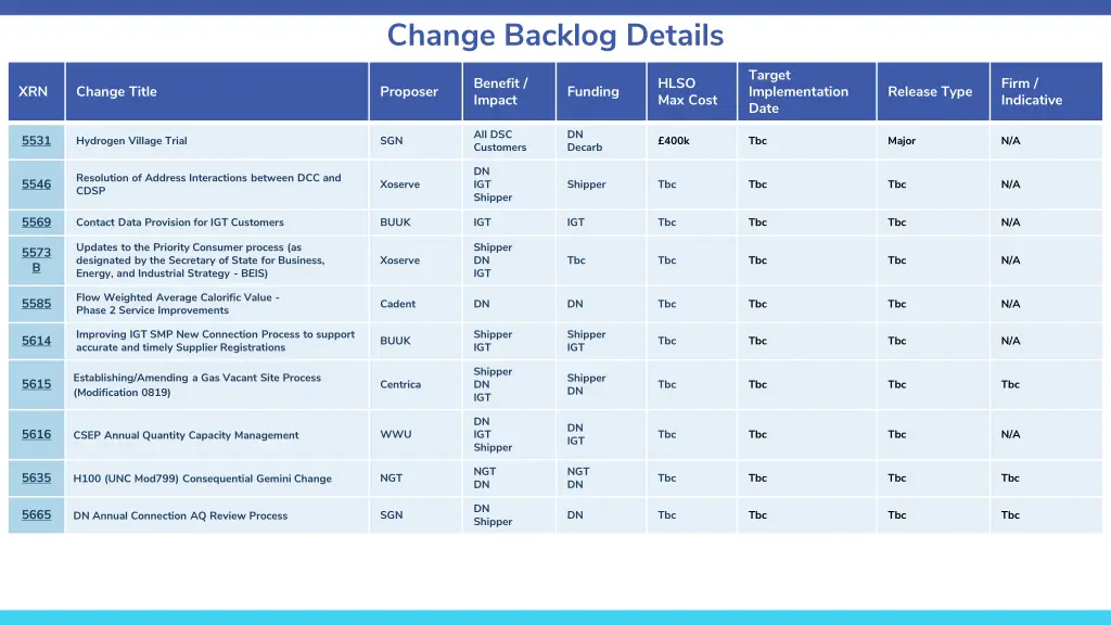 change backlog details