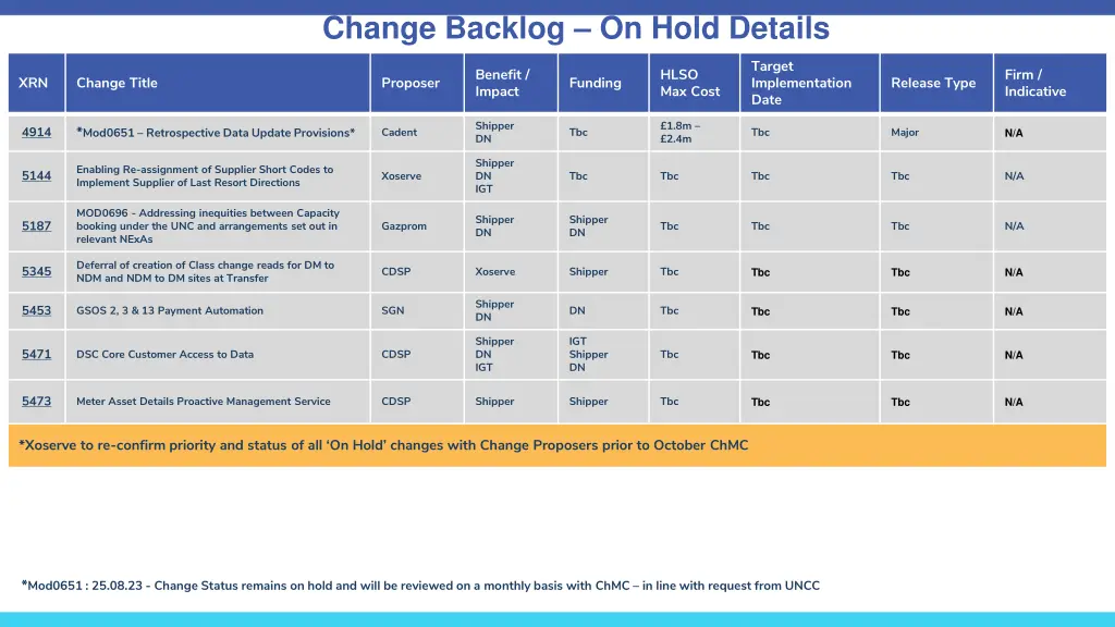 change backlog on hold details