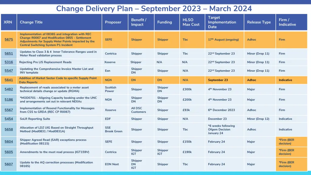 change delivery plan september 2023 march 2024