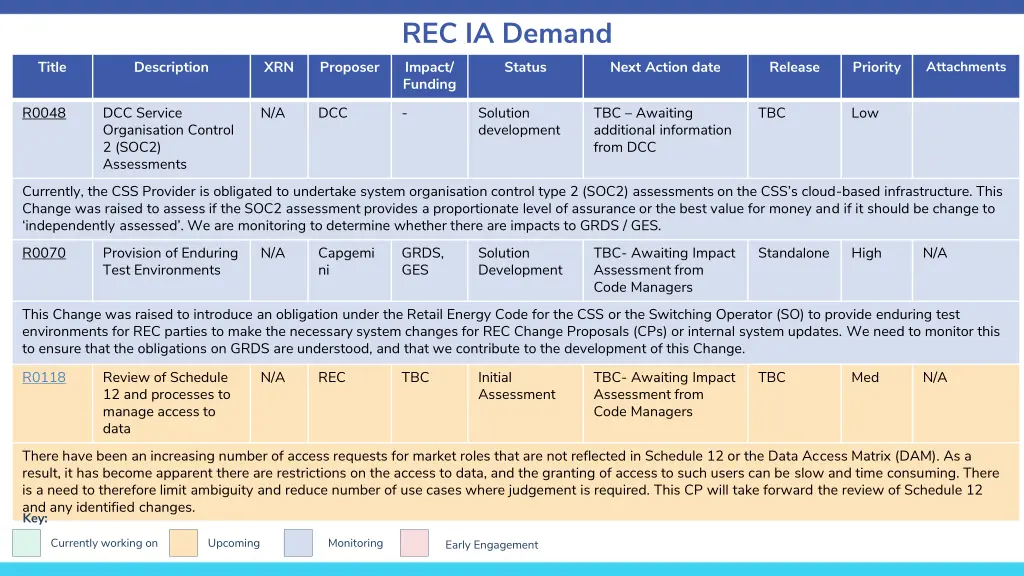 rec ia demand