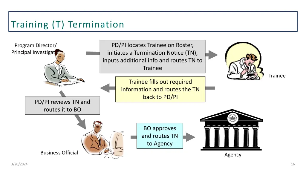 training t termination