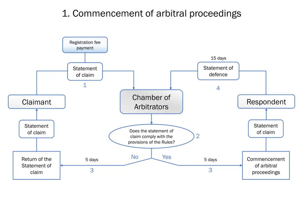 1 commencement of arbitral proceedings
