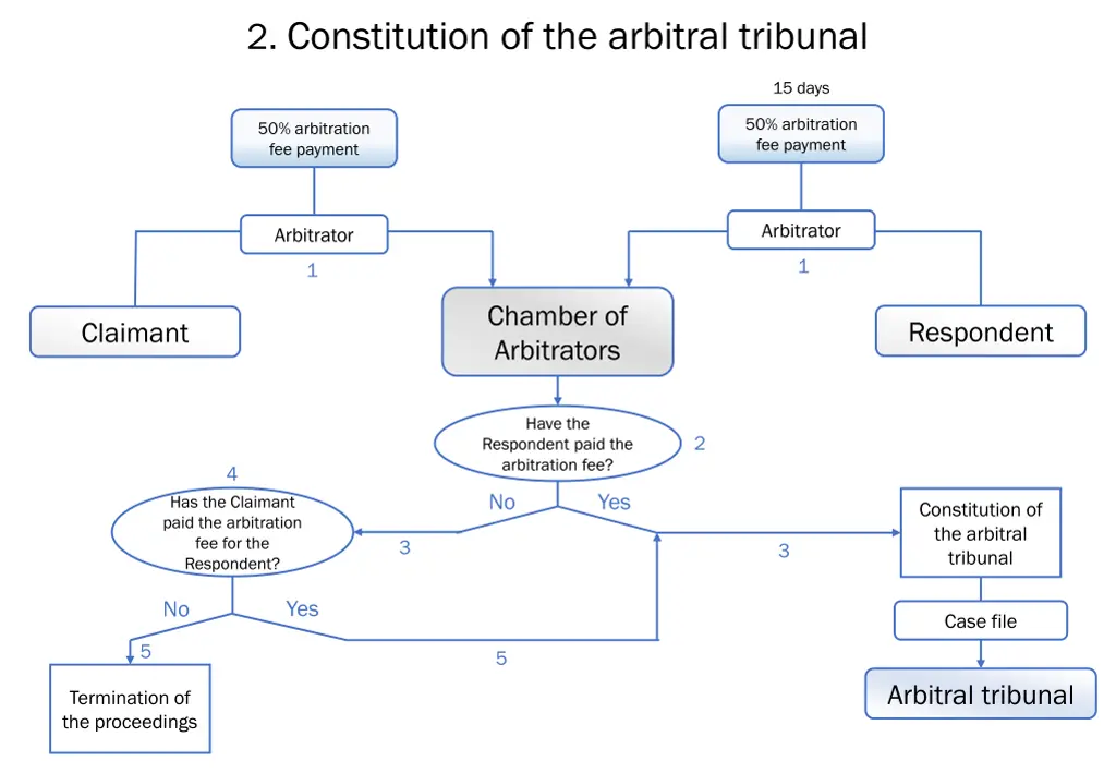 2 constitution of the arbitral tribunal