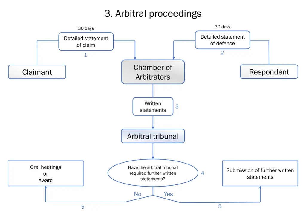 3 arbitral proceedings