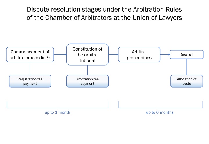 dispute resolution stages under the arbitration