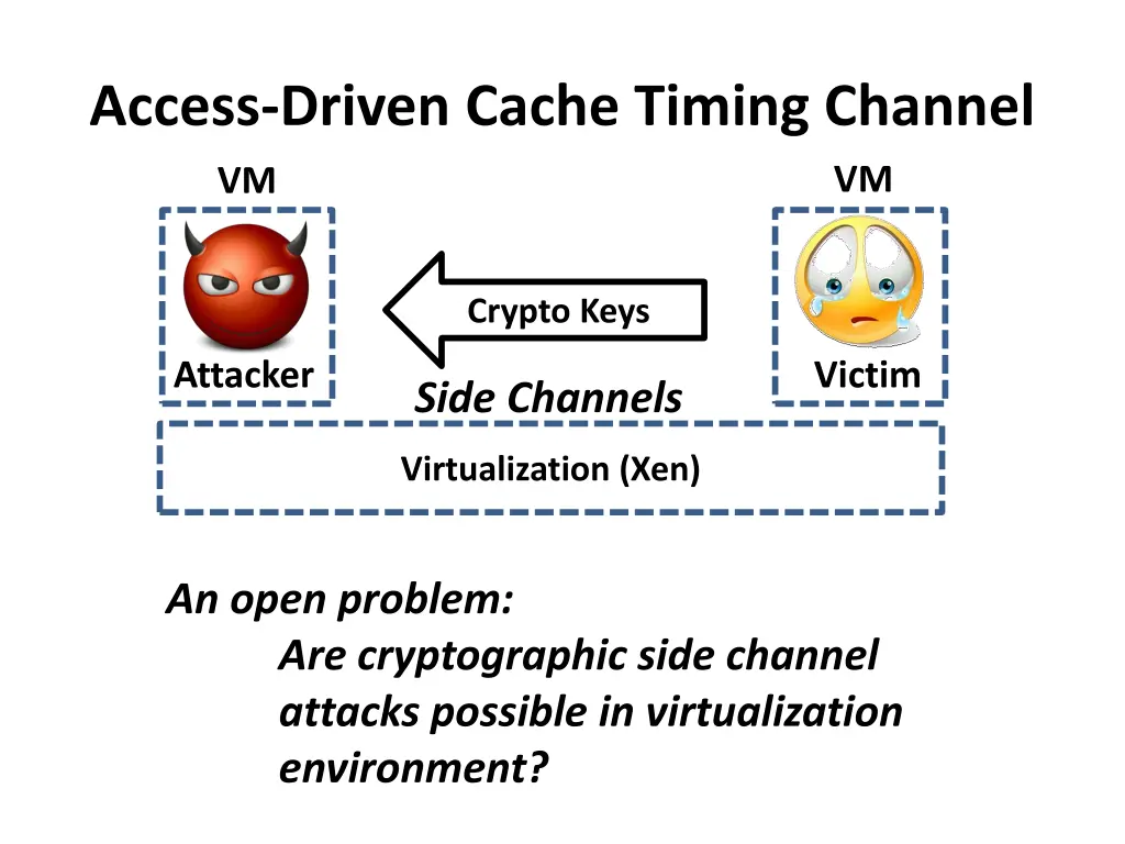 access driven cache timing channel