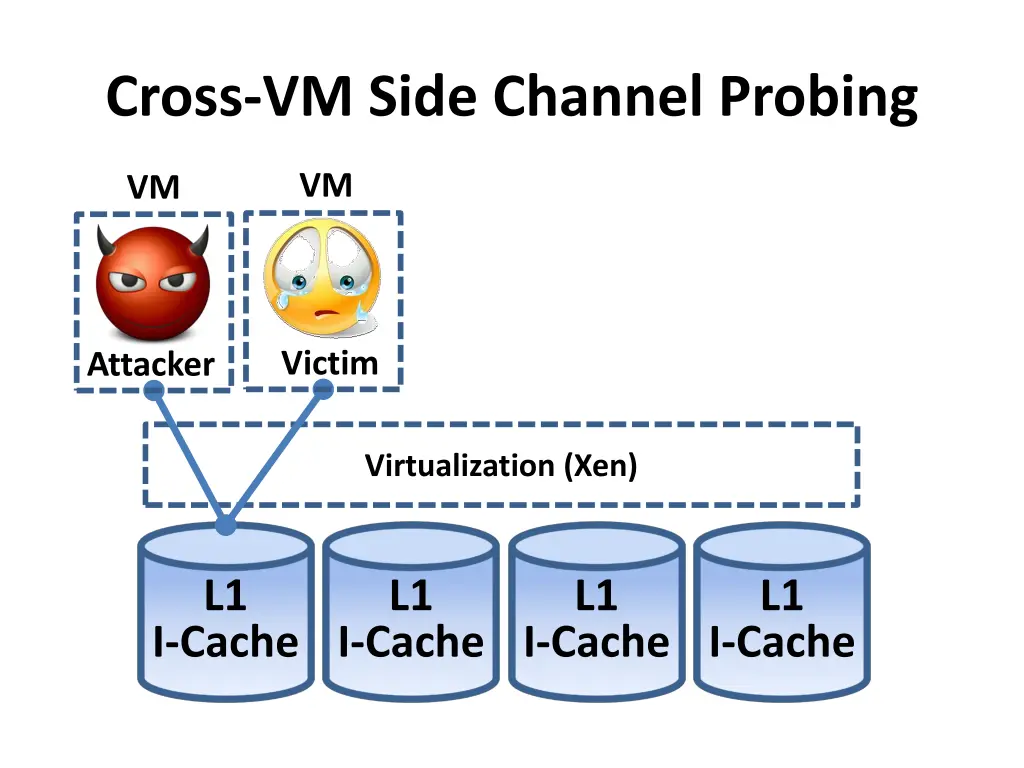 cross vm side channel probing