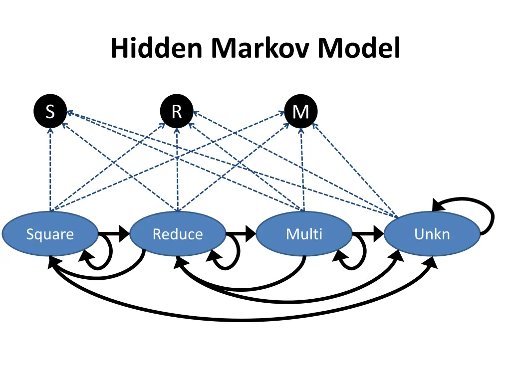 hidden markov model