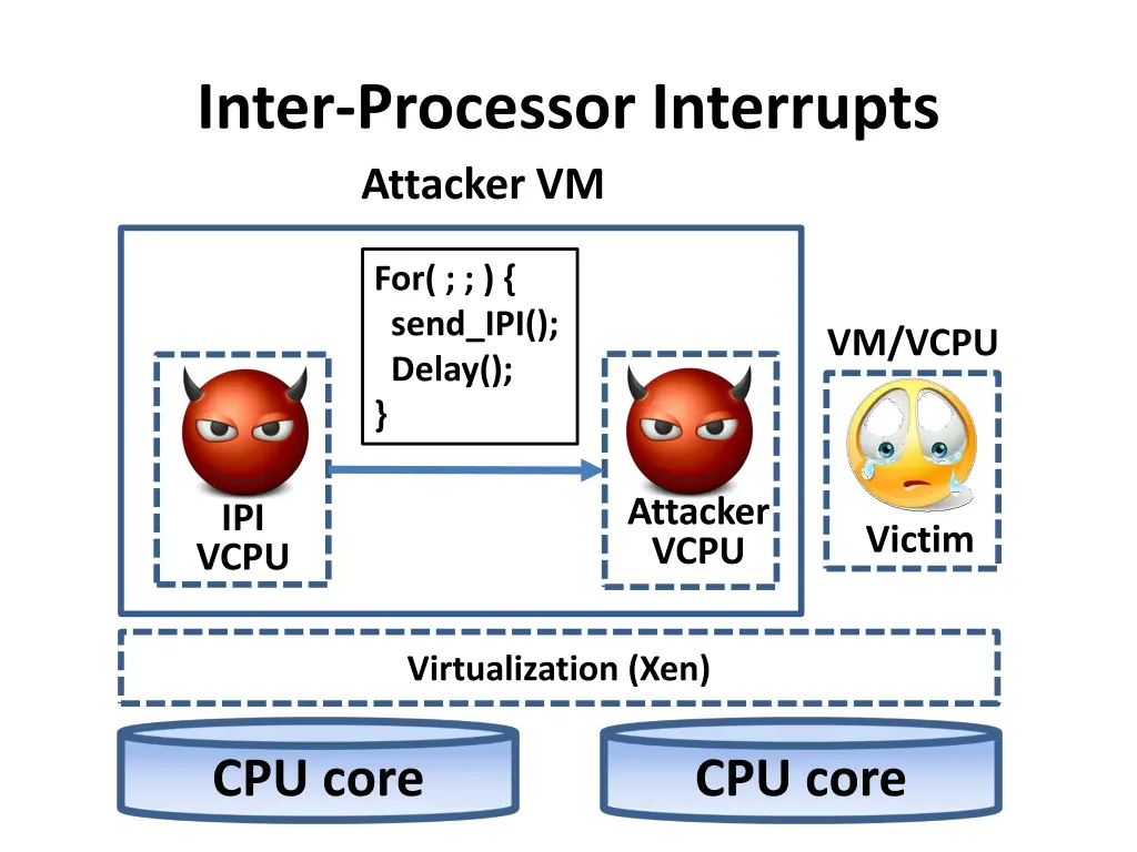 inter processor interrupts attacker vm