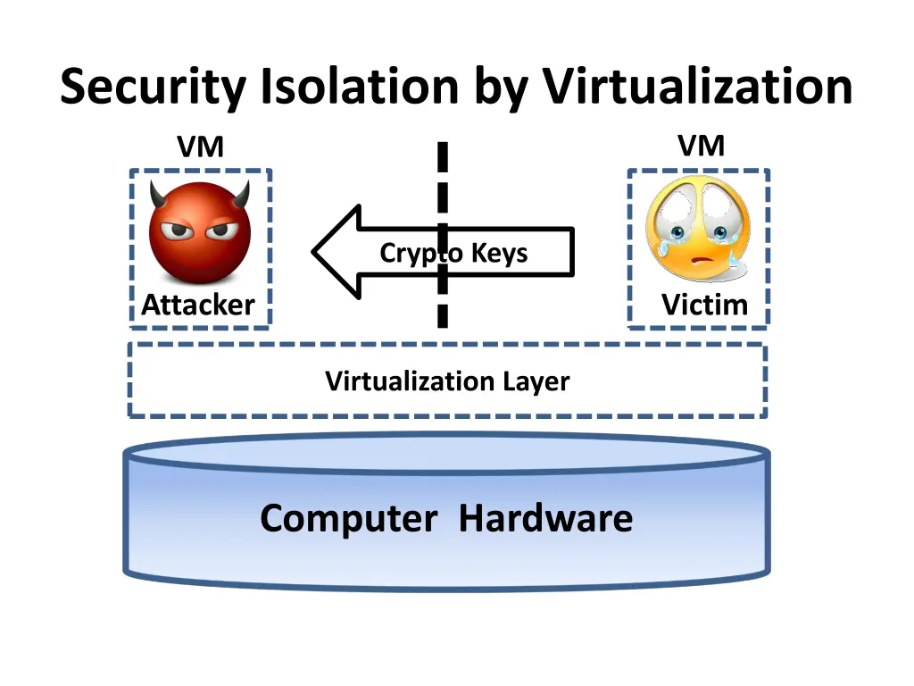 security isolation by virtualization vm