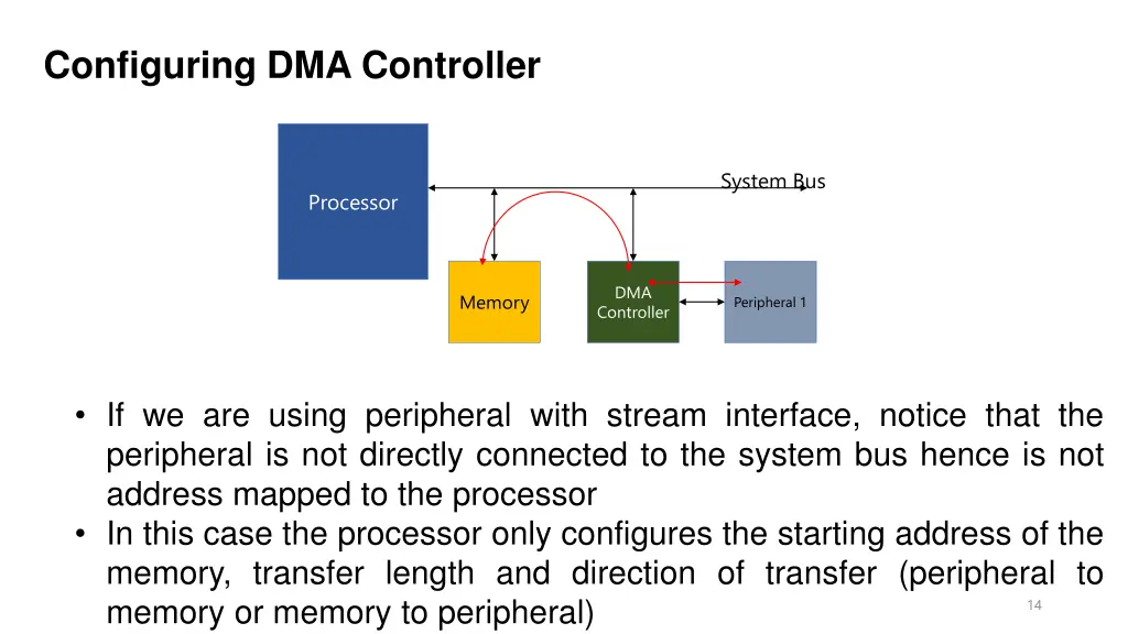 configuring dma controller 2