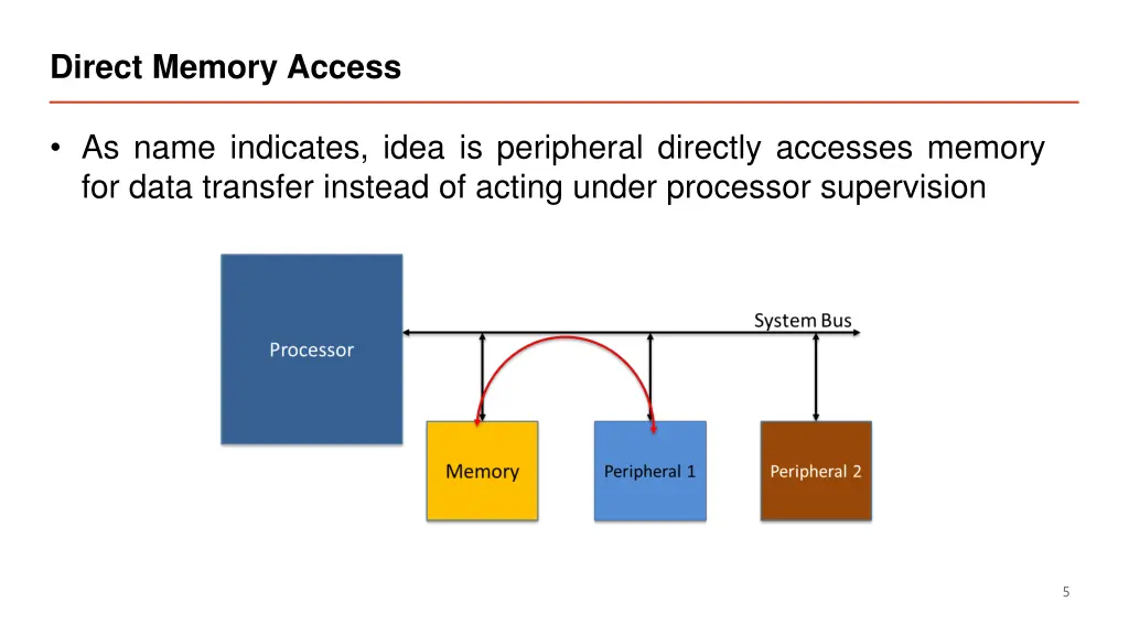 direct memory access