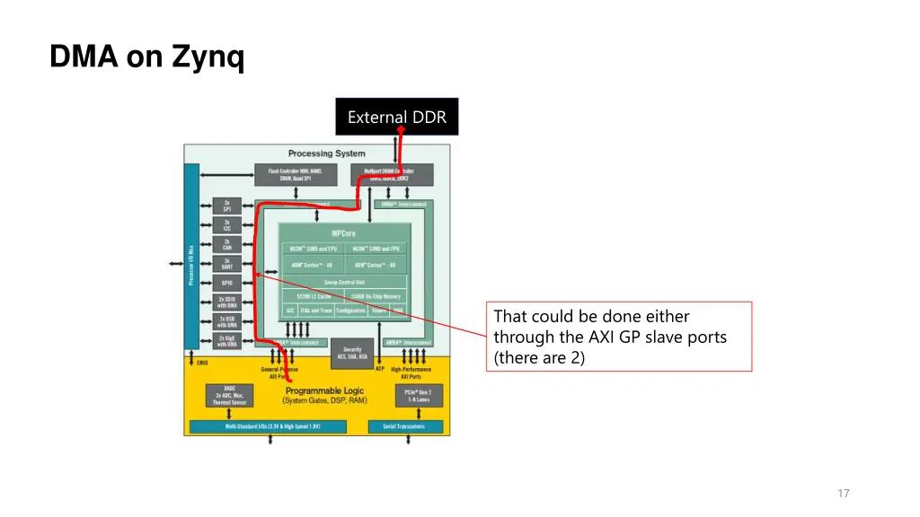 dma on zynq 2