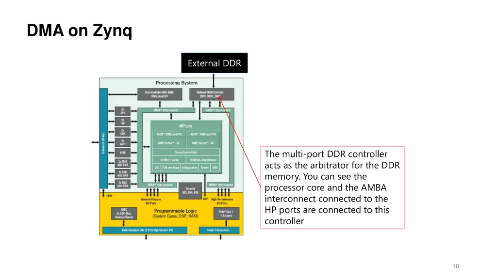 dma on zynq 3