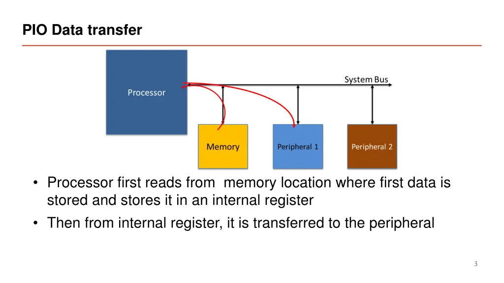 pio data transfer 1