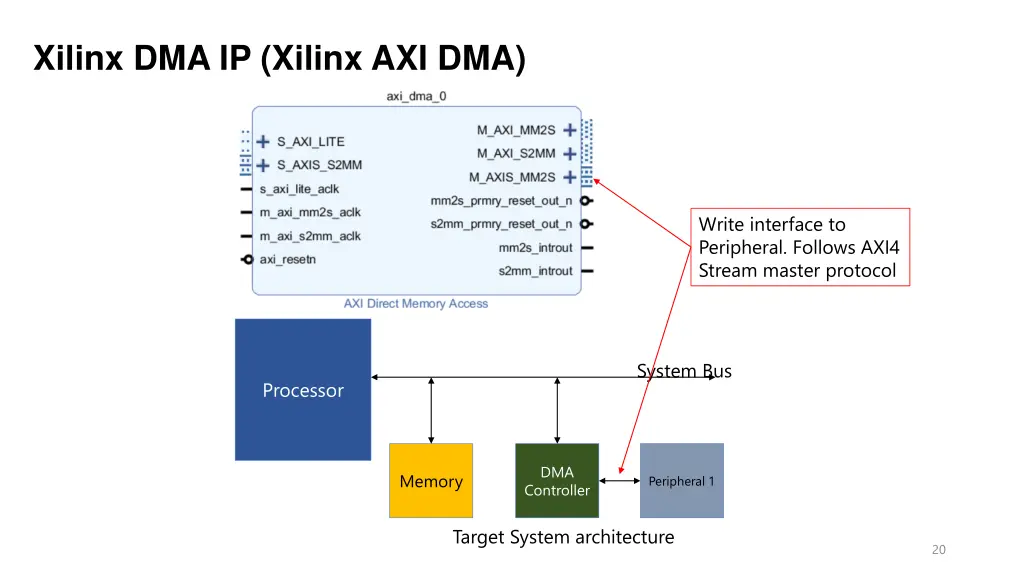 xilinx dma ip xilinx axi dma 1