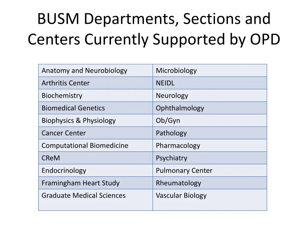 busm departments sections and centers currently