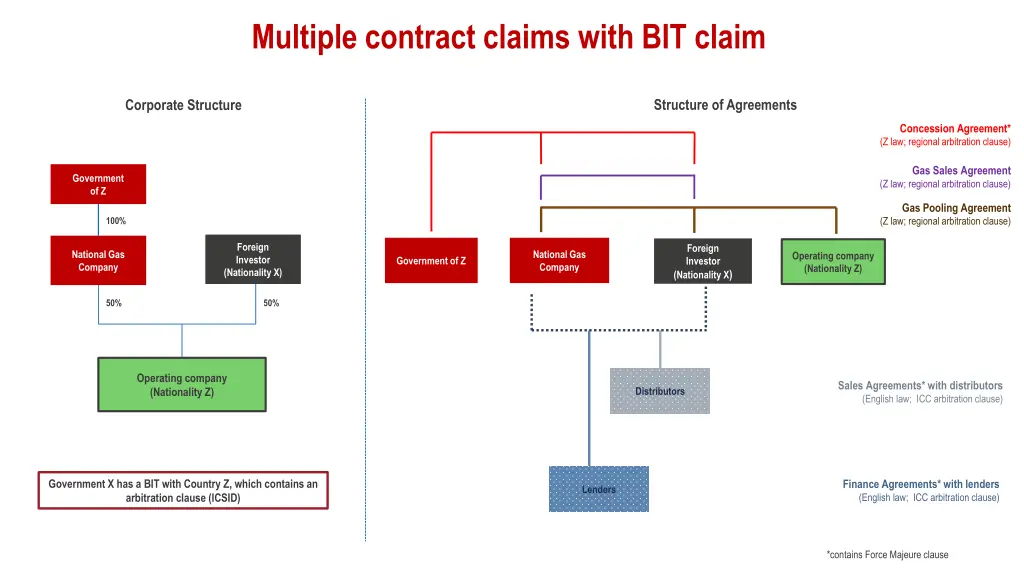 multiple contract claims with bit claim