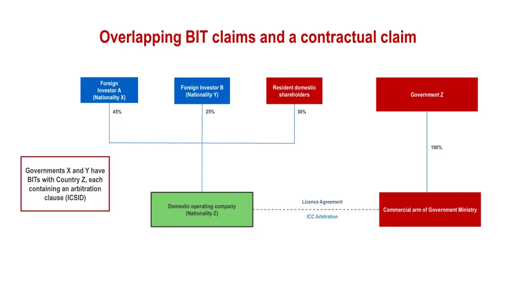 overlapping bit claims and a contractual claim