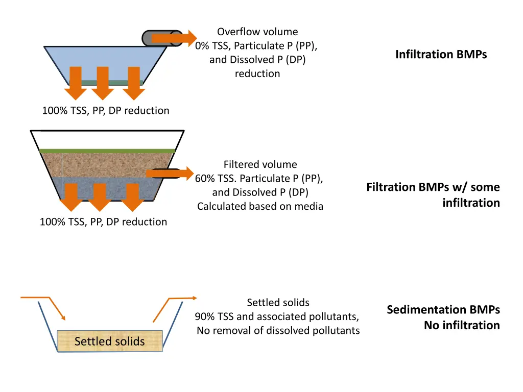 overflow volume 0 tss particulate