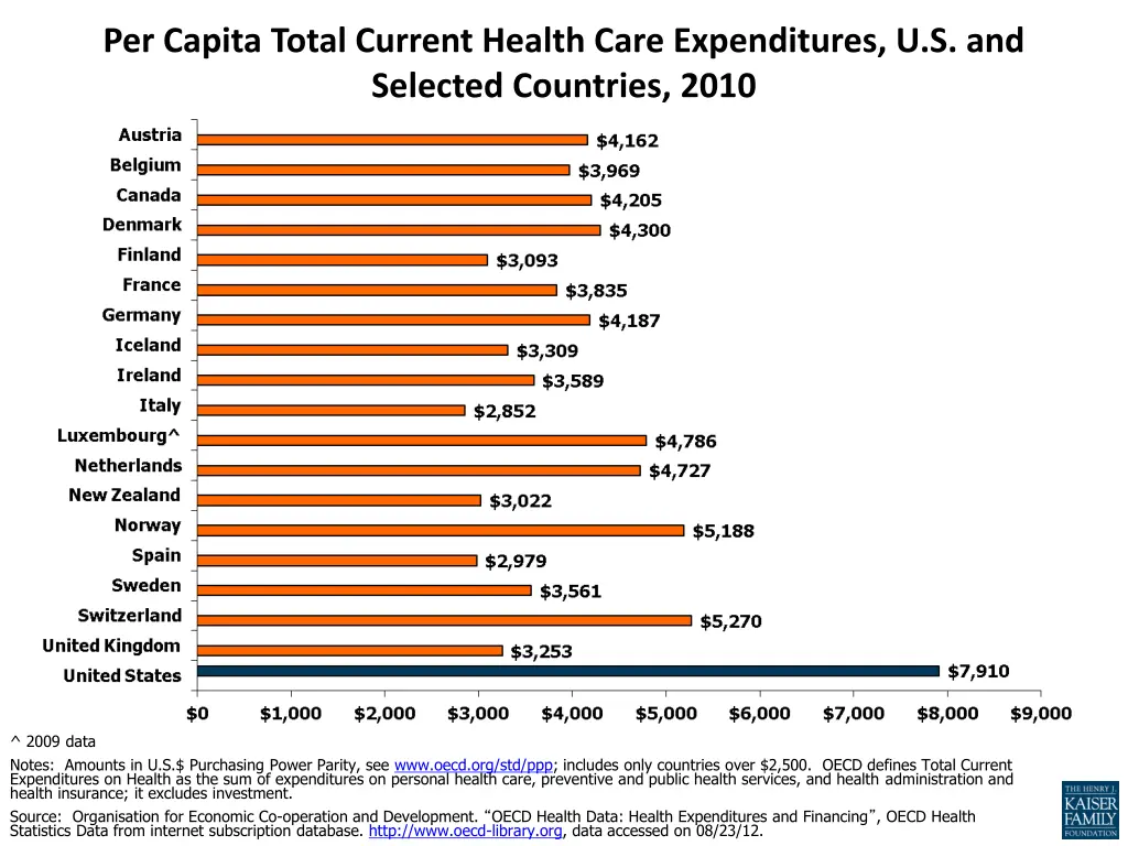 per capita total current health care expenditures