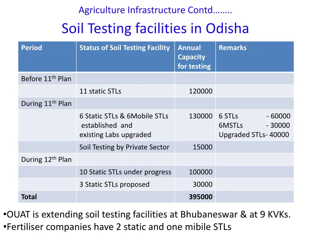 agriculture infrastructure contd 1