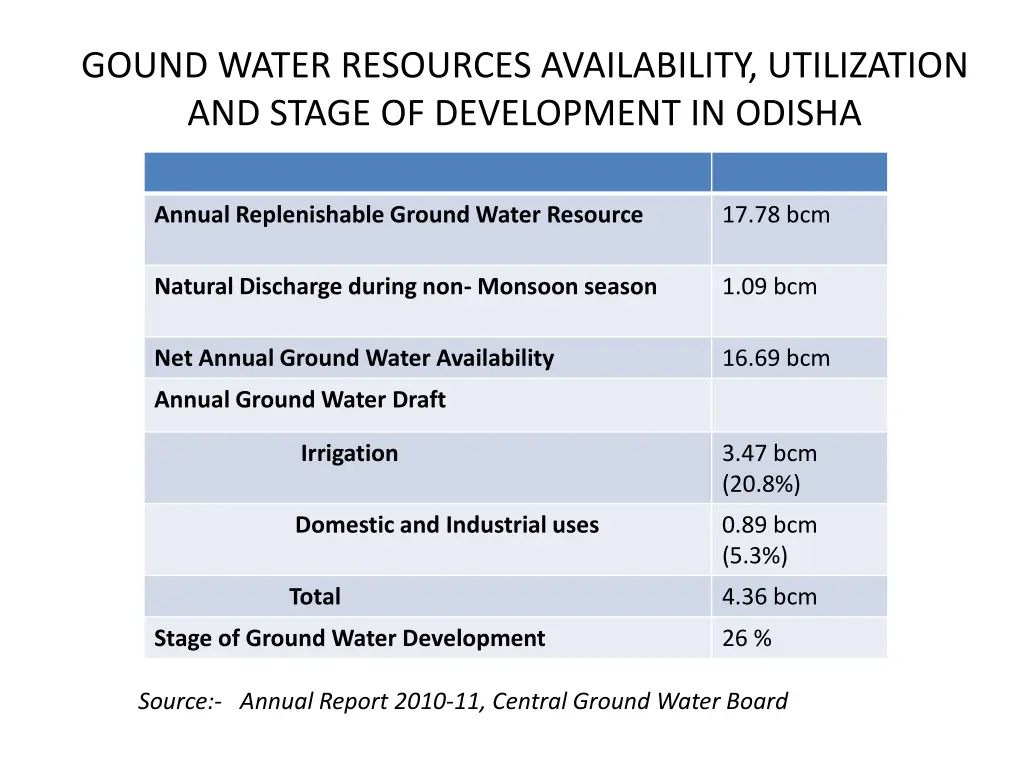 gound water resources availability utilization