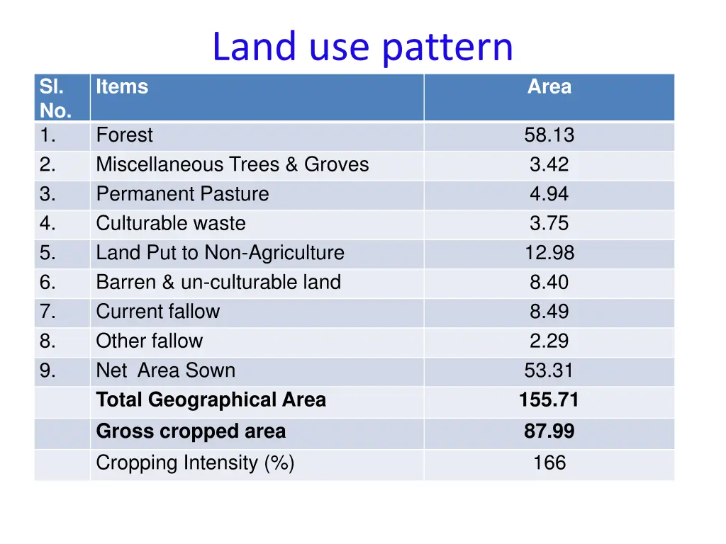 land use pattern