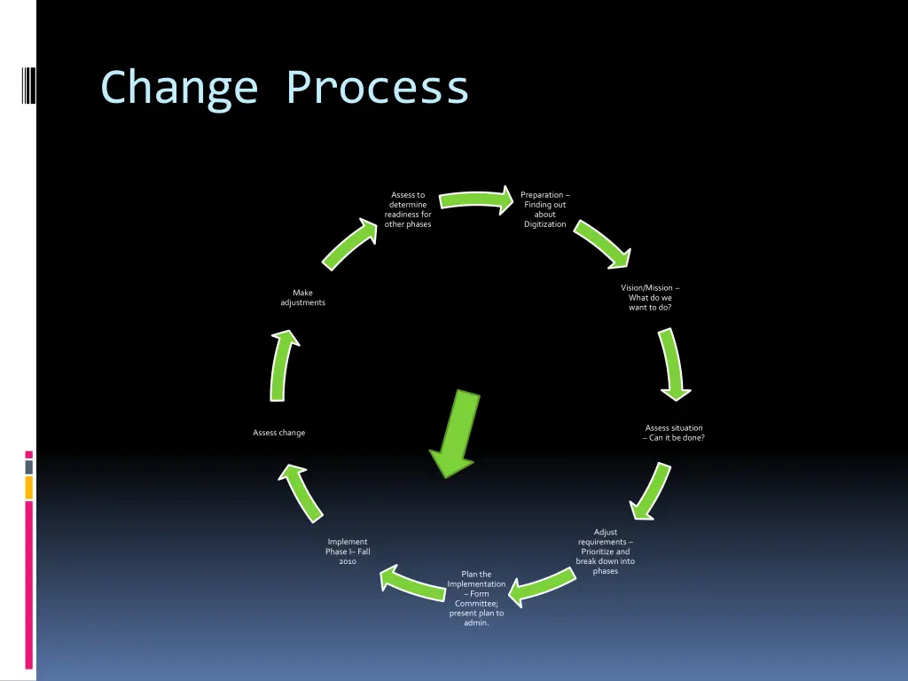 change process