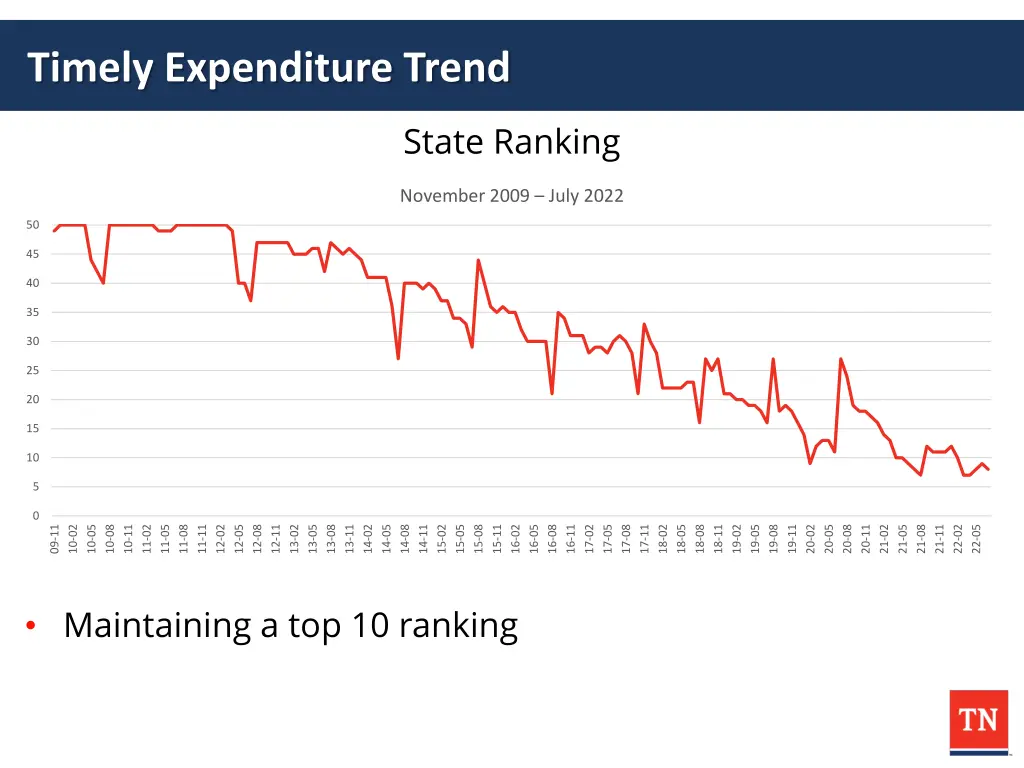 timely expenditure trend