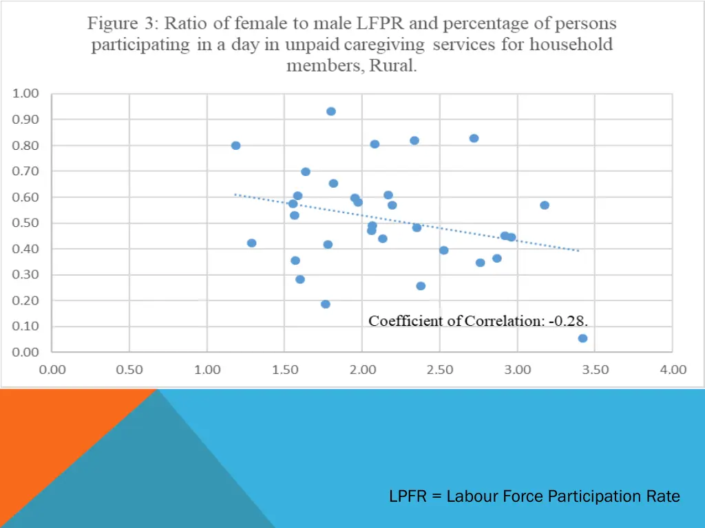 lpfr labour force participation rate