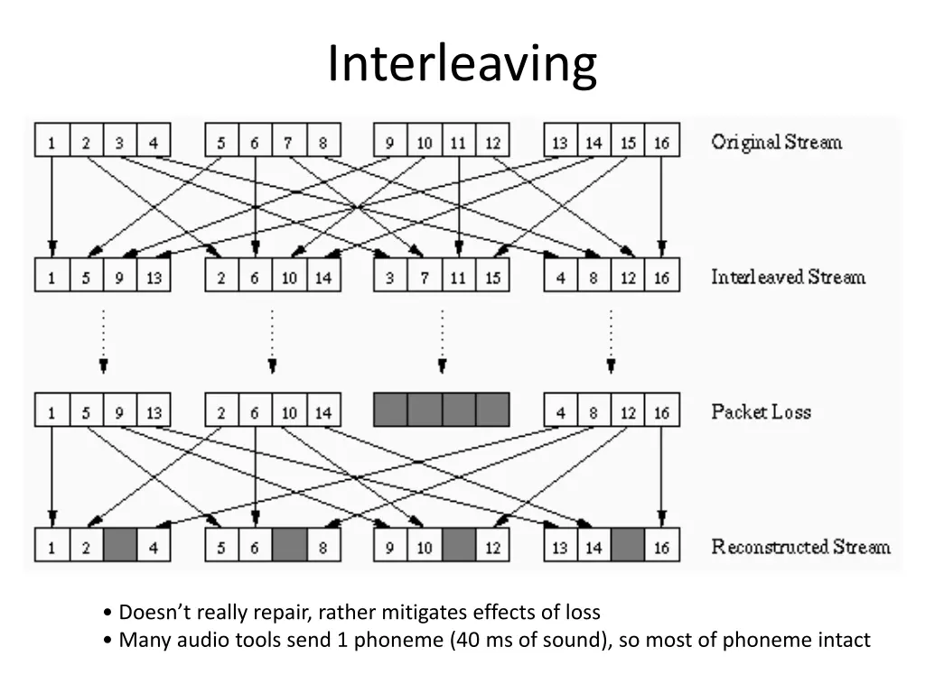 interleaving