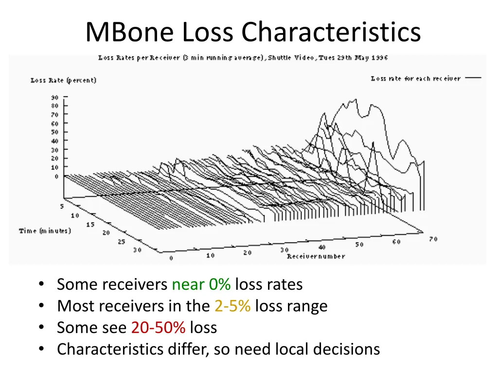 mbone loss characteristics