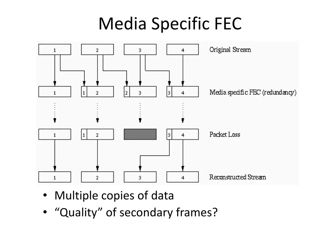 media specific fec
