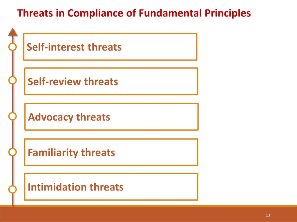 threats in compliance of fundamental principles