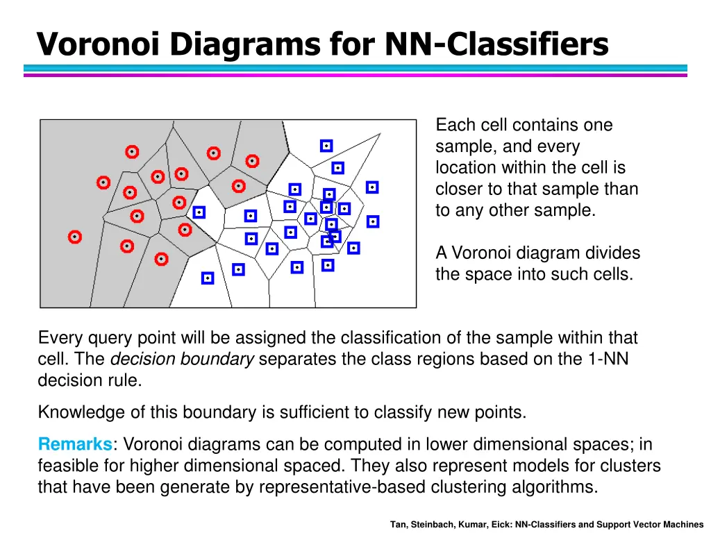 voronoi diagrams for nn classifiers