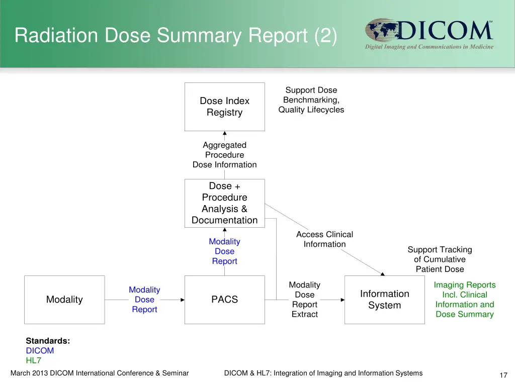 radiation dose summary report 2
