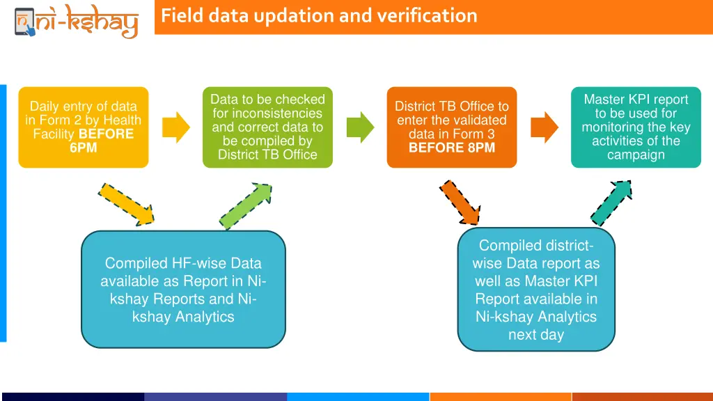 field data updation and verification