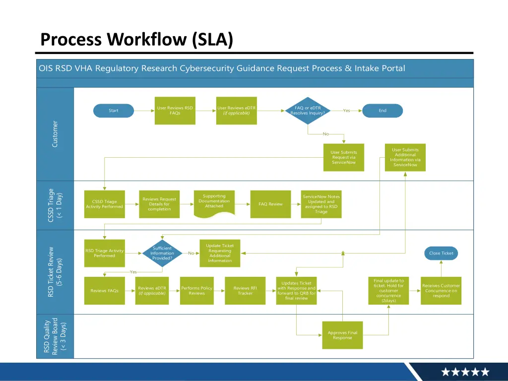 process workflow sla